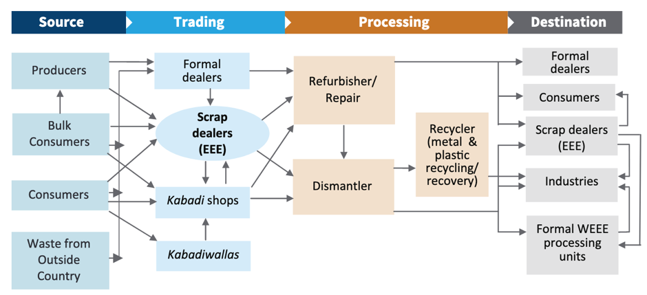 Figure 1. Informal e-waste flow chart